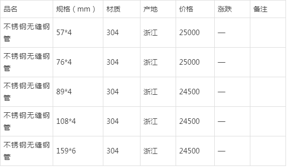 关于当前市场下50平方不锈钢管价格的分析