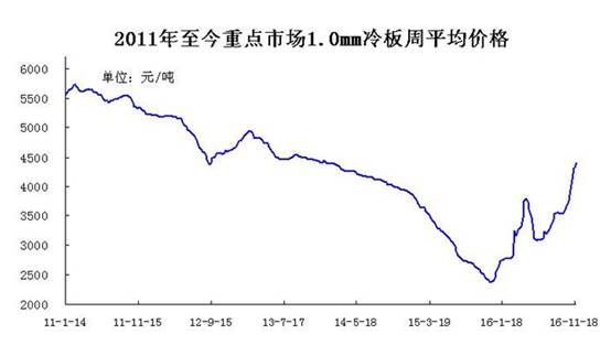 探究过去23年中冷轧钢材价格走势图