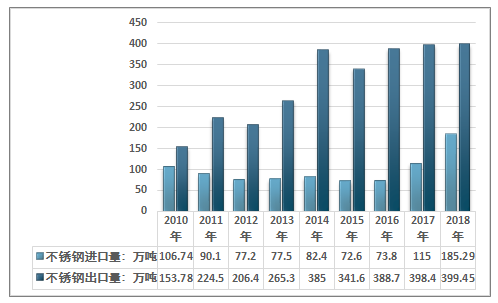 关于2018年不锈钢管价格的分析与展望