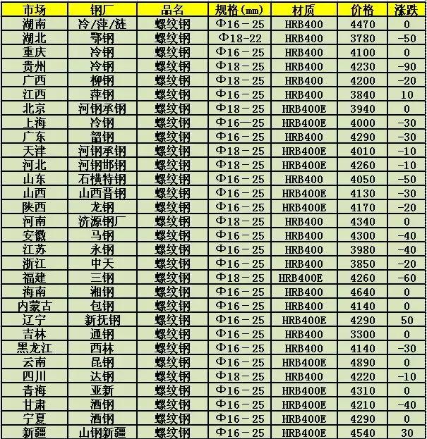 关于今日钢材市场中的40Cr价格分析