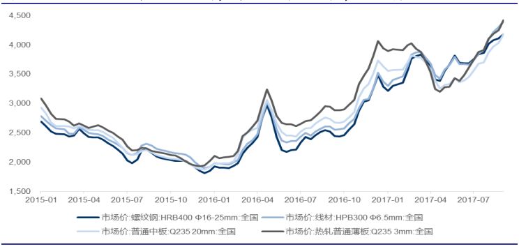 揭秘20XX年一月份钢材价格走势图，市场趋势深度解析