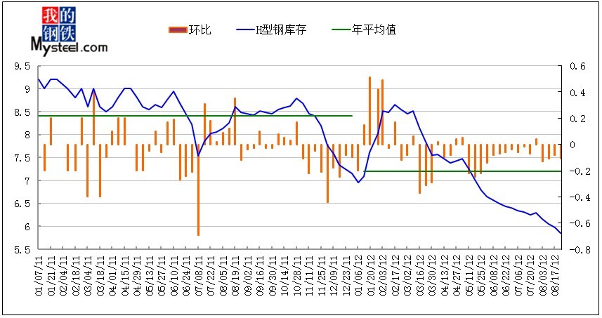 探究2018年3月H型钢材价格走势图