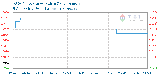 关于当前市场下32的不锈钢管价格分析