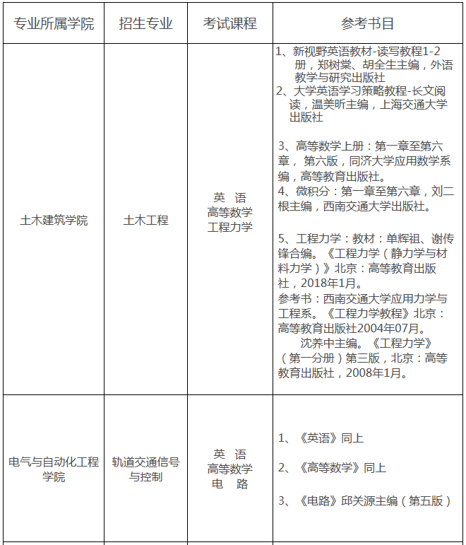 关于2020年专升本考试科目的探讨