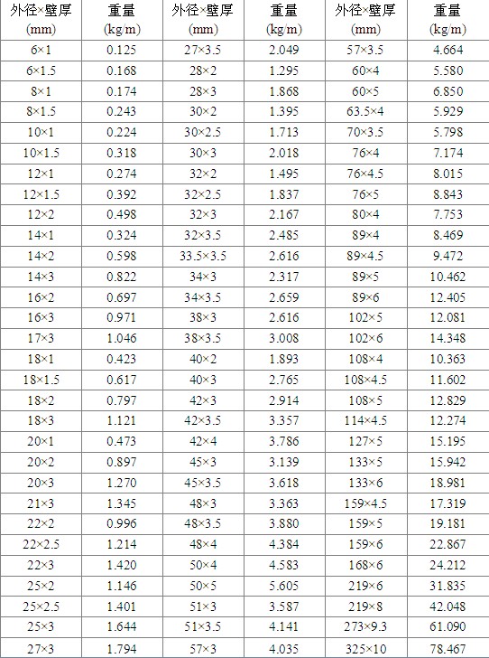 全面解析304不锈钢管型号规格表