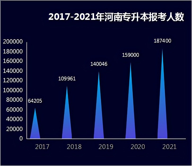 2022年专升本报名人数激增的背后原因及影响分析