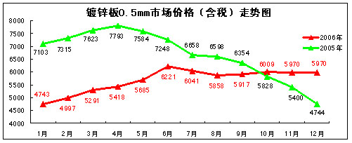 探究08年底钢材价格走势图