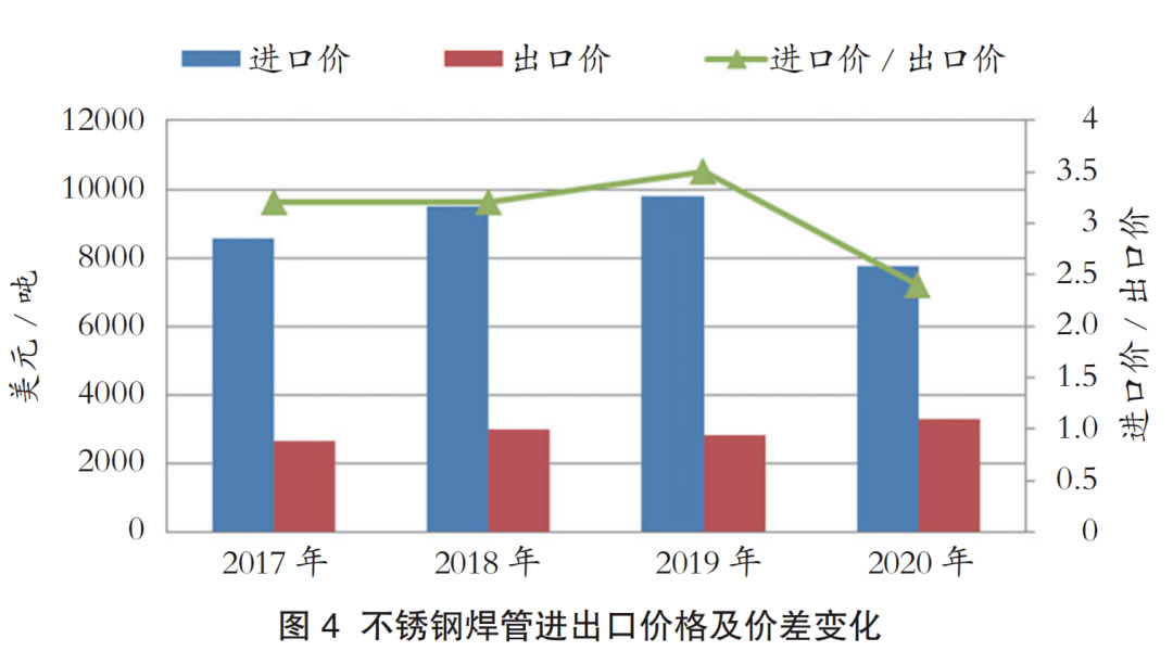 关于当前市场下200不锈钢管价格的分析