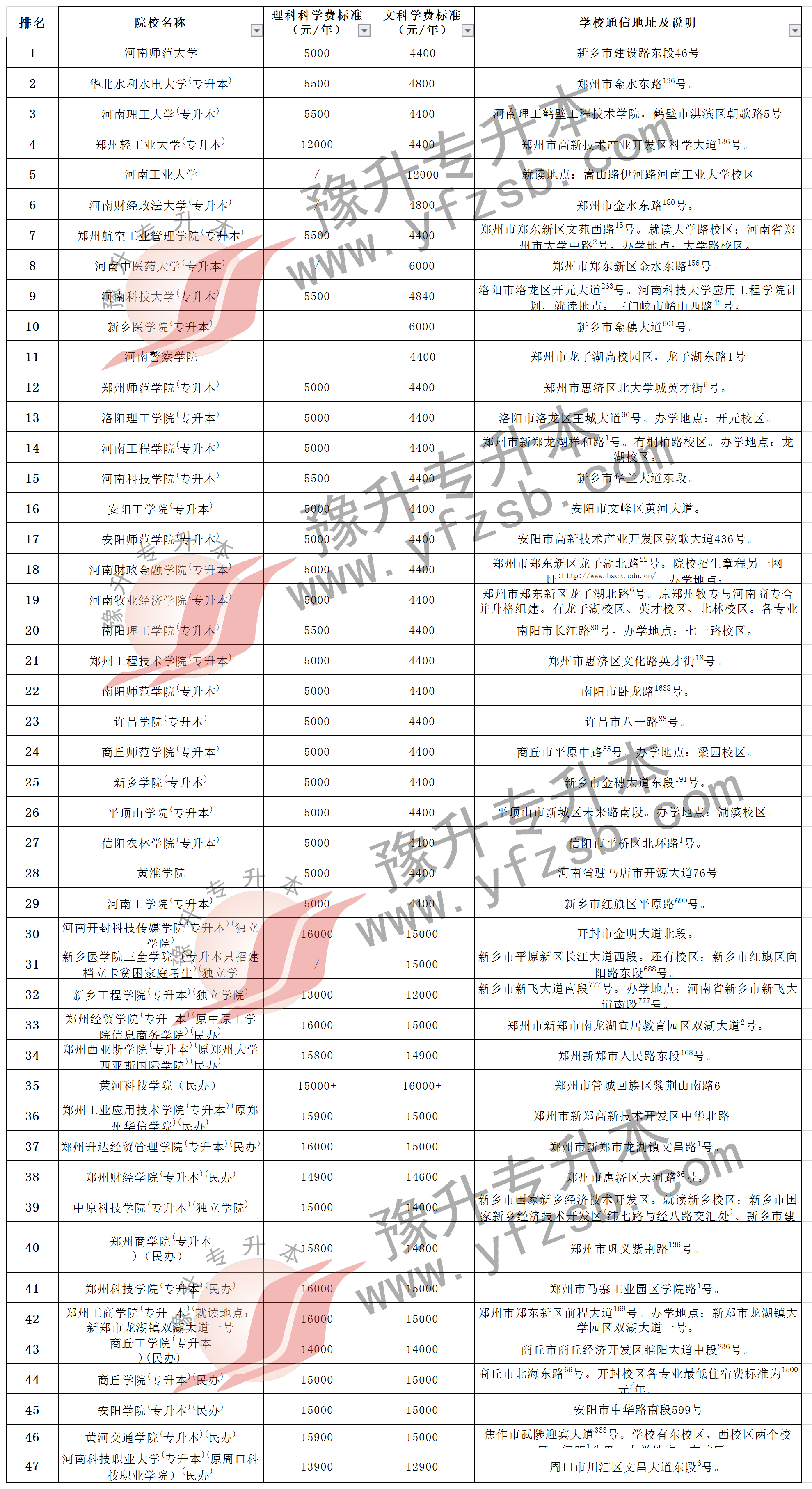 2022年专升本院校概览