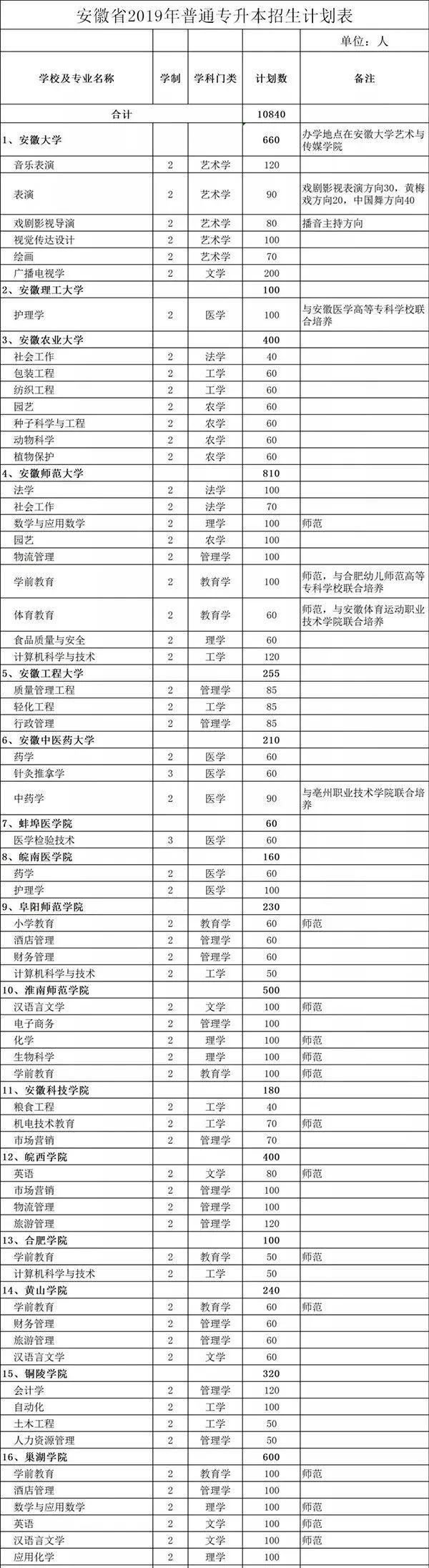 安徽地区专升本政策解读与备考建议