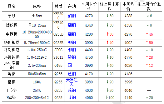 2月15日今日钢材价格市场分析