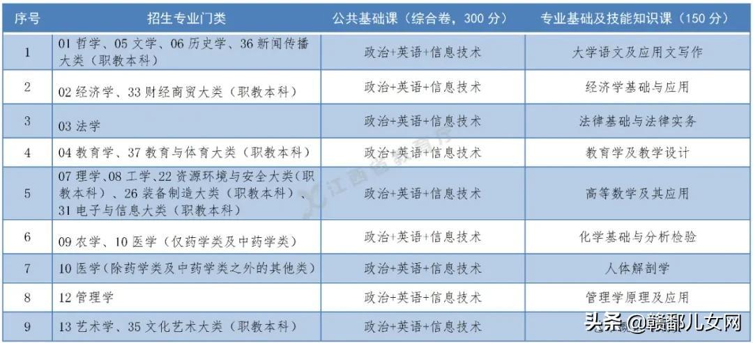 关于2022年专升本考试科目的全面解析