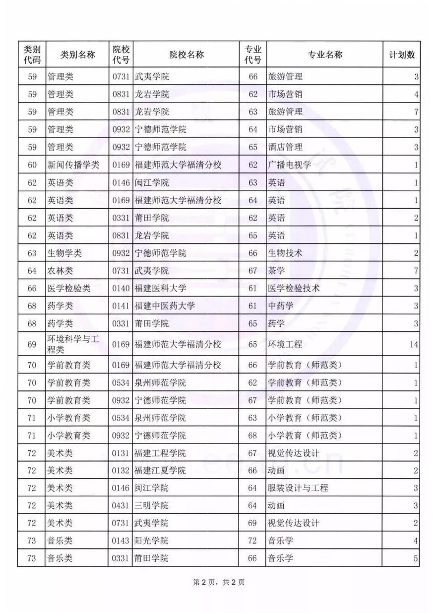 福建专升本之路，探索与机遇——以2020年为观察点