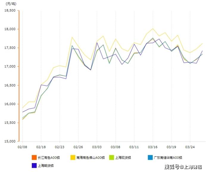 南海灵通铝价动态，今日铝价走势分析（三月三日）