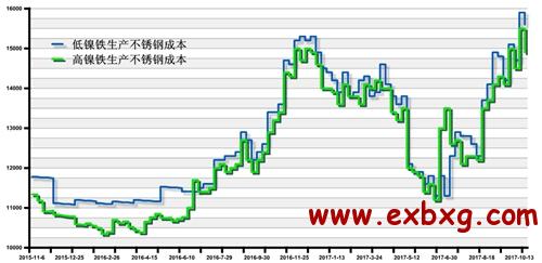 关于当前市场下317不锈钢管价格的分析与展望