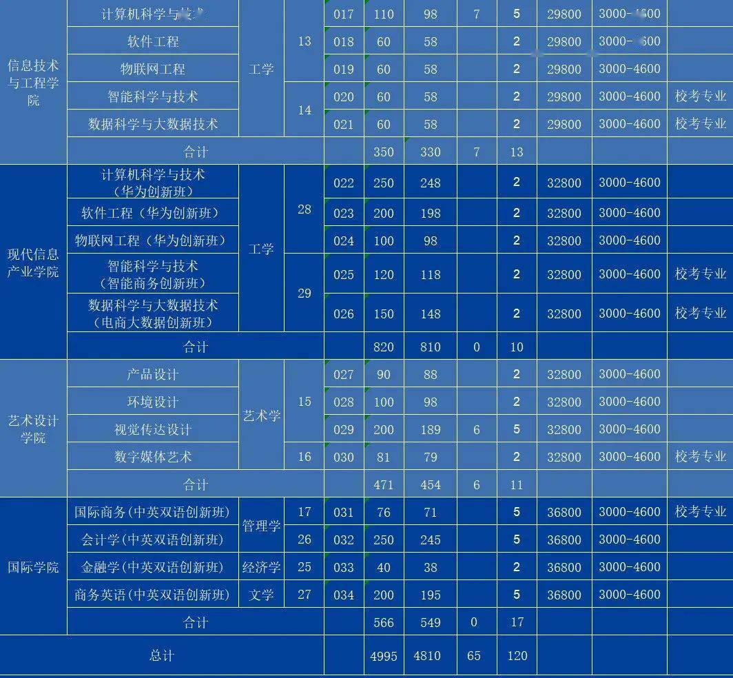 2022年专升本招生计划详解