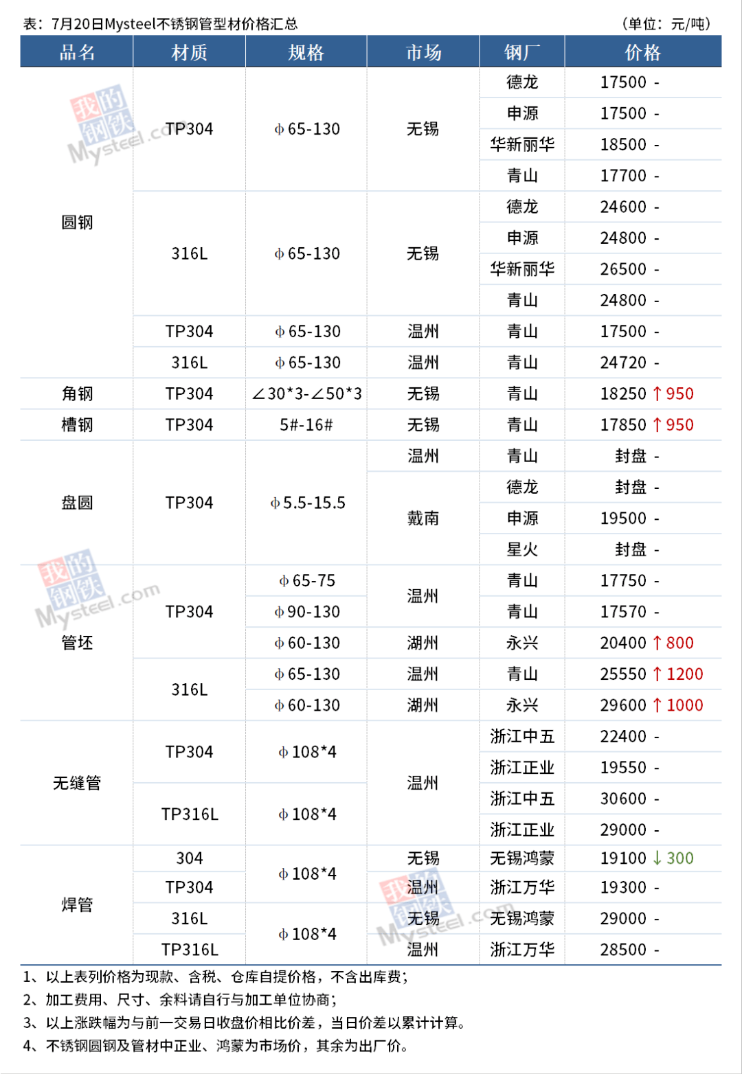 关于当前市场下304废旧不锈钢管价格的分析